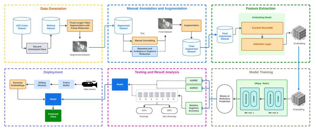 Workflow diagram showing UCF-Crime data refinement and segmentation, manual annotation and augmentation, ResNet50 feature extraction, SRU++ training, result analysis, and deployment.