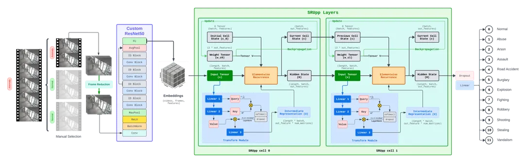 Proposed ResSRUppCW system architecture showing selected video segments entering a custom ResNet50, stacked attention-based SRU++ cells, and a 12-class output.