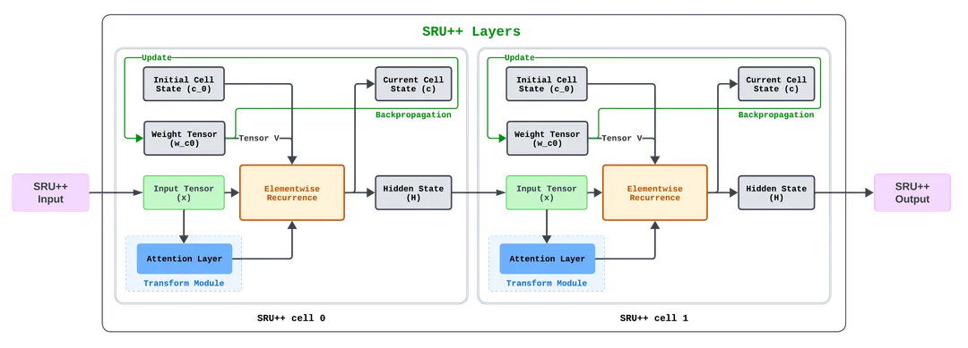 Two stacked SRU++ cells showing input tensors, attention-based transform modules, recurrent state updates, hidden states, and final output.